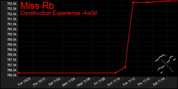 Last 31 Days Graph of Miss Rb