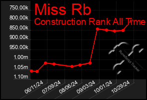 Total Graph of Miss Rb