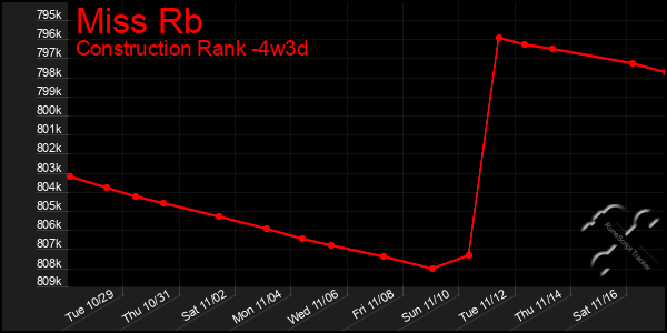 Last 31 Days Graph of Miss Rb