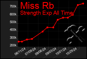 Total Graph of Miss Rb