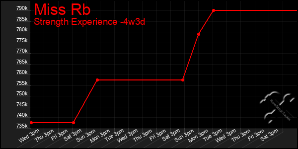 Last 31 Days Graph of Miss Rb