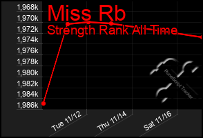 Total Graph of Miss Rb