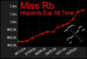 Total Graph of Miss Rb