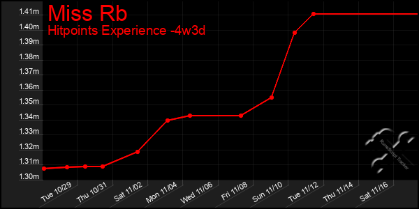 Last 31 Days Graph of Miss Rb