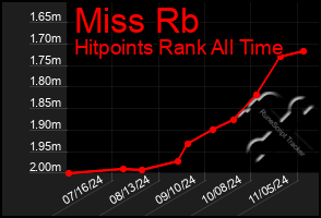 Total Graph of Miss Rb