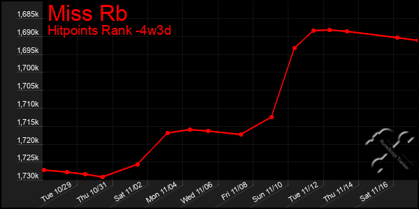 Last 31 Days Graph of Miss Rb