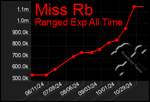 Total Graph of Miss Rb