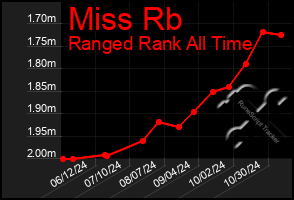 Total Graph of Miss Rb