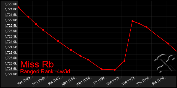 Last 31 Days Graph of Miss Rb