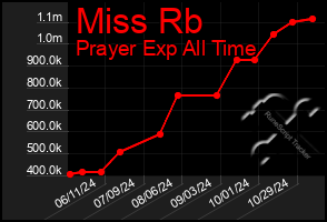 Total Graph of Miss Rb