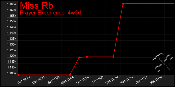 Last 31 Days Graph of Miss Rb