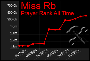 Total Graph of Miss Rb