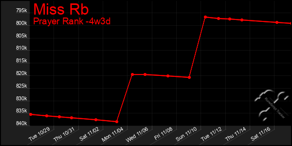 Last 31 Days Graph of Miss Rb