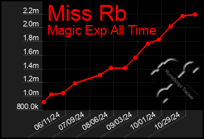 Total Graph of Miss Rb