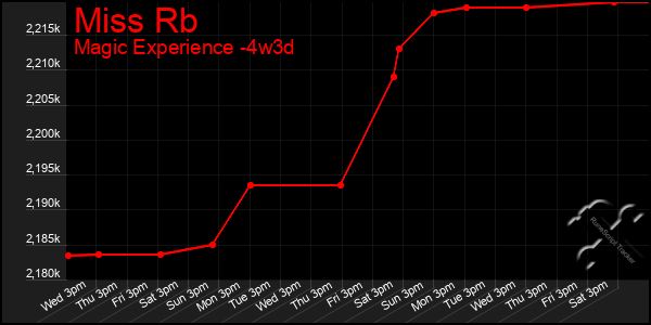 Last 31 Days Graph of Miss Rb