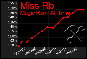 Total Graph of Miss Rb