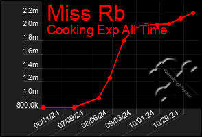 Total Graph of Miss Rb