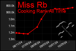 Total Graph of Miss Rb