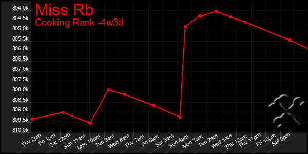 Last 31 Days Graph of Miss Rb