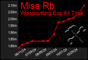 Total Graph of Miss Rb