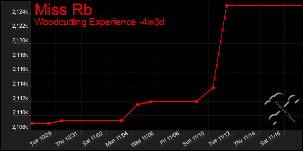 Last 31 Days Graph of Miss Rb