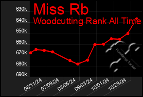 Total Graph of Miss Rb