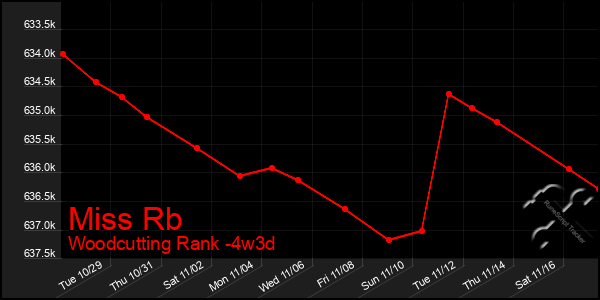 Last 31 Days Graph of Miss Rb