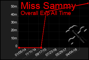 Total Graph of Miss Sammy