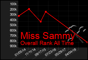 Total Graph of Miss Sammy