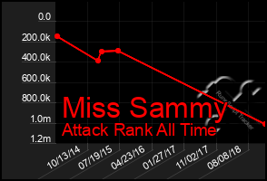 Total Graph of Miss Sammy