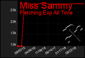 Total Graph of Miss Sammy