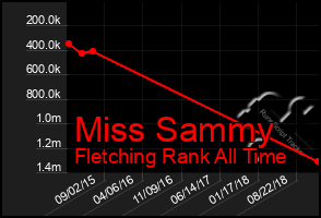 Total Graph of Miss Sammy