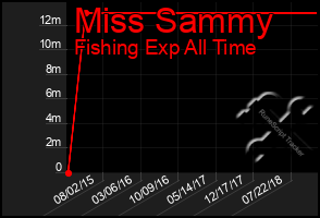 Total Graph of Miss Sammy