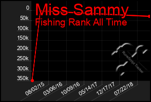 Total Graph of Miss Sammy