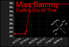 Total Graph of Miss Sammy