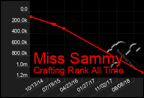 Total Graph of Miss Sammy