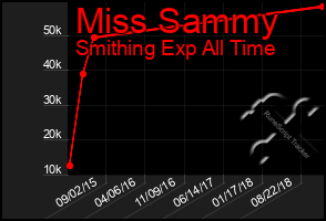 Total Graph of Miss Sammy