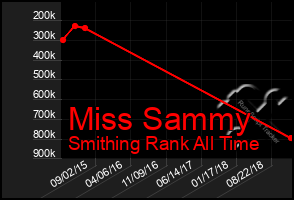 Total Graph of Miss Sammy