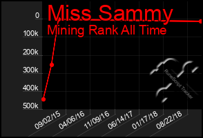 Total Graph of Miss Sammy