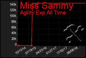 Total Graph of Miss Sammy