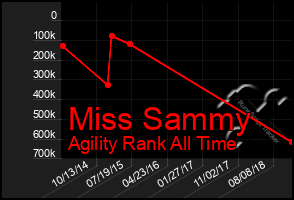 Total Graph of Miss Sammy