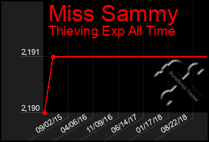 Total Graph of Miss Sammy