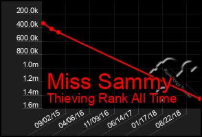 Total Graph of Miss Sammy