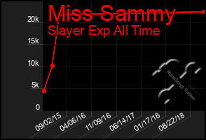 Total Graph of Miss Sammy