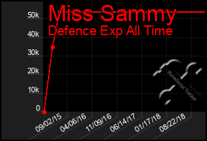 Total Graph of Miss Sammy