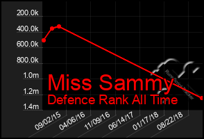 Total Graph of Miss Sammy