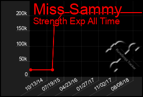 Total Graph of Miss Sammy