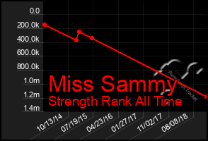 Total Graph of Miss Sammy