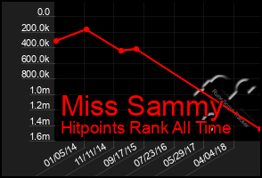 Total Graph of Miss Sammy