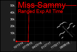 Total Graph of Miss Sammy